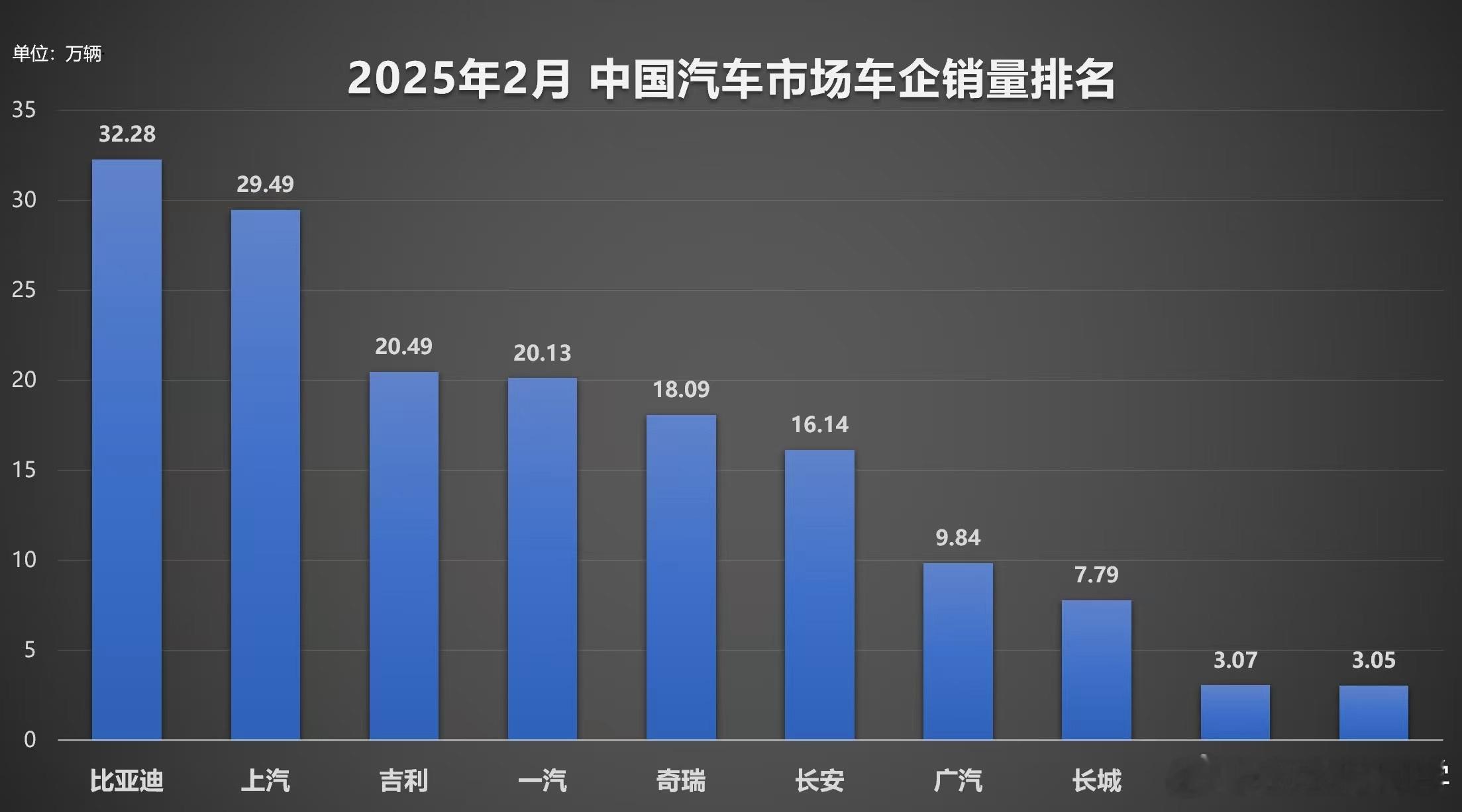 销量淡季，却是比亚迪的销量长虹季，二月比亚迪狂卖了32万台车，全能销冠国内外多点