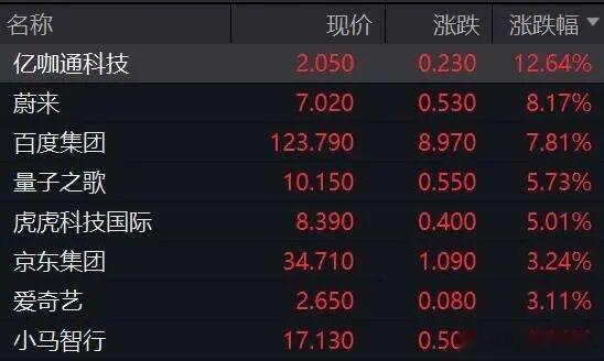 价值投资日志[超话] 蔚来涨超8%，百度涨超7%，京东、爱奇艺涨超3%，阿里巴巴