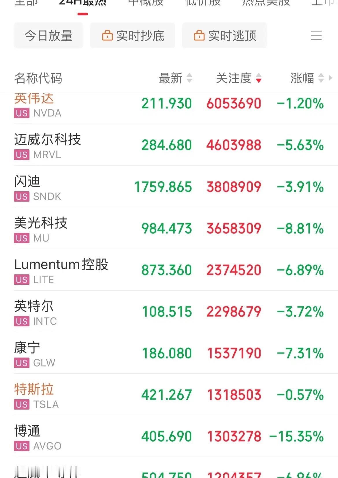美股芯片巨头暴跌咋搞，崩了，美股科技股遭血洗了，一片绿，半导体指数3倍做多重挫1