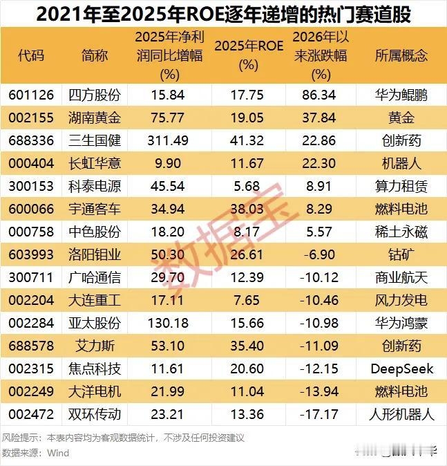 2021至2025年ROE逐年递增的热门赛道股！