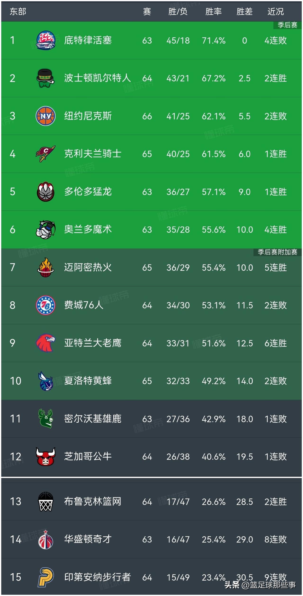 NBA东部最新排行榜：骑士轻取76人坐4望3，哈登即插即用完美融入，很期待骑士季