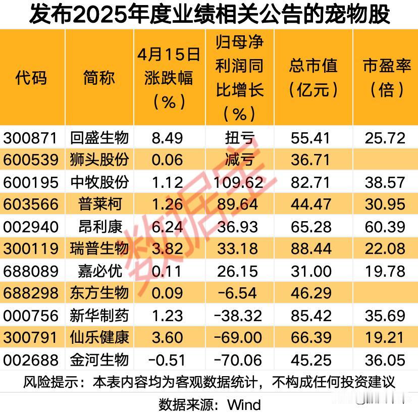 发布2025业绩公告的宠物概念股！