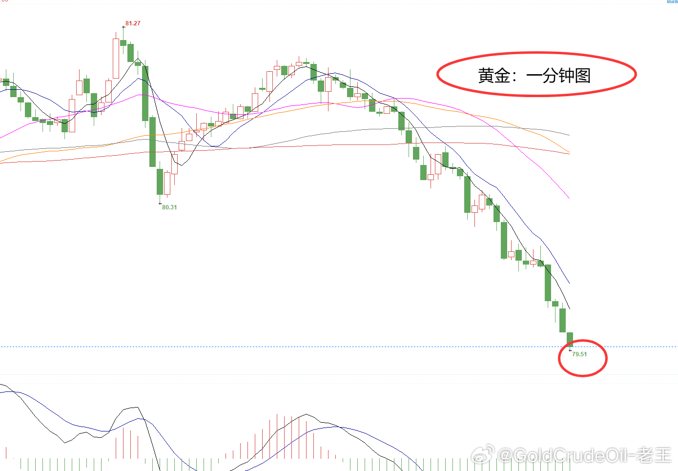 提前布局黄金80.6位置空，现报79.5位置已有110个点，稳出，减持！一切都变