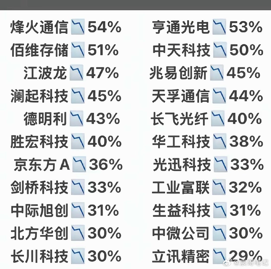 进入七月份，科技股跌太惨了，看看这张图，都跌幅40%左右！还有一些没有统计在内的