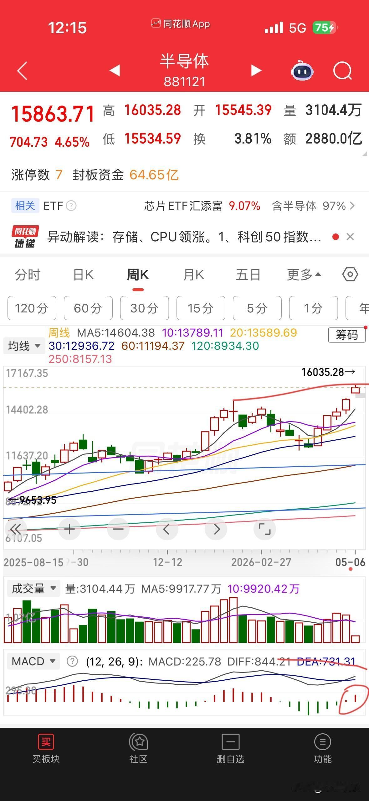 半导体板块继续大涨，自从我三月底提示抄底机会以来，芯片龙头ETF的涨幅已经达到四
