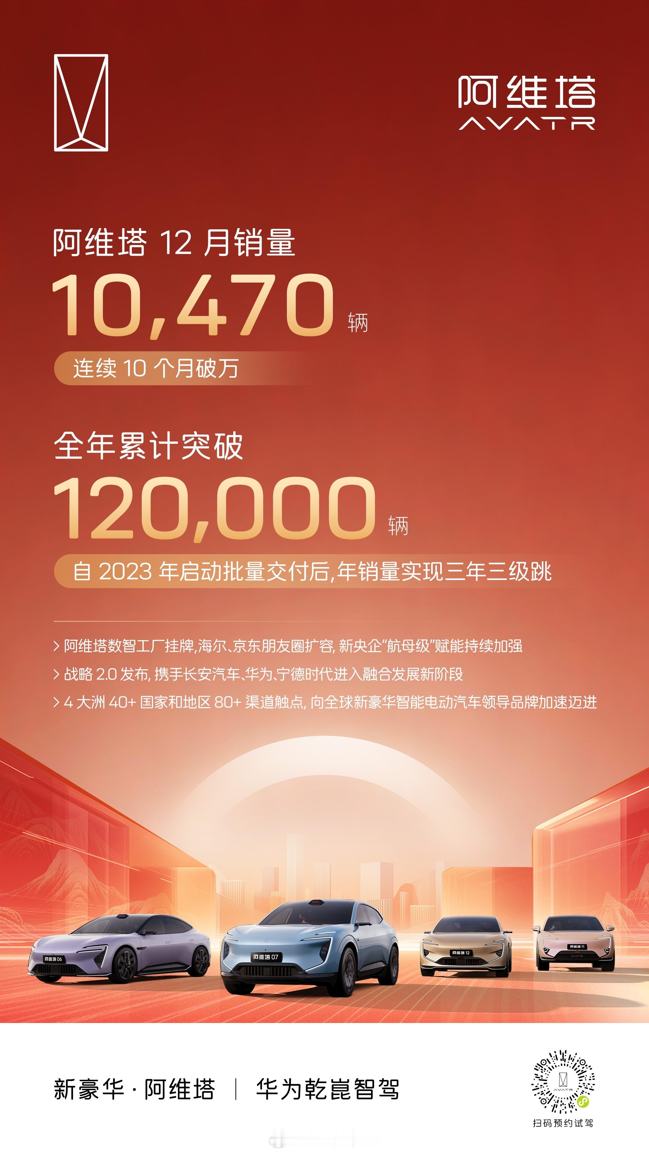 阿维塔2025年销量超12万辆 自2023年启动批量交付以来，年销量实现三年三级