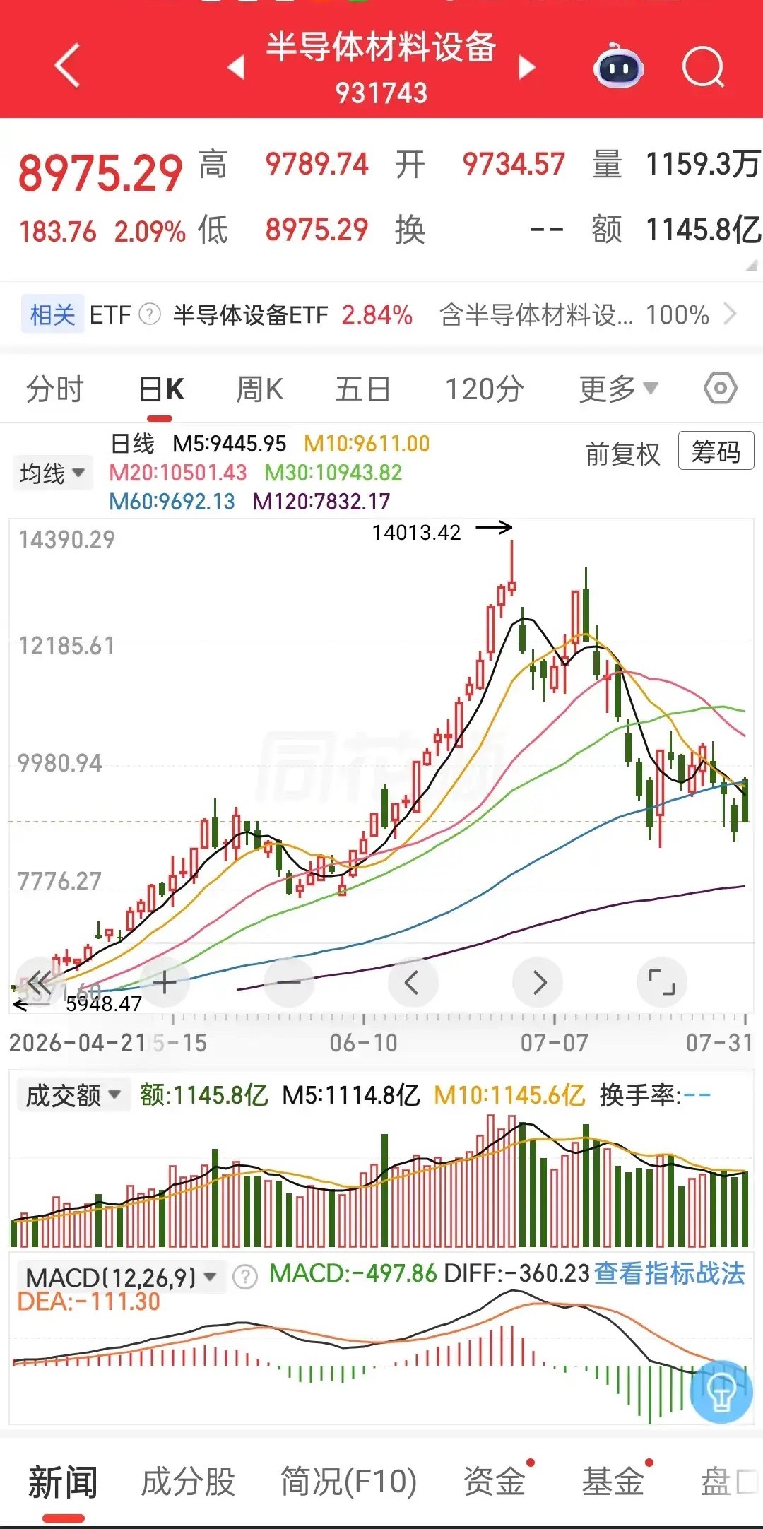 科技股“高台跳水”背后的残酷真相：指数稳如泰山，散户却付出了高位接盘的代价很多人