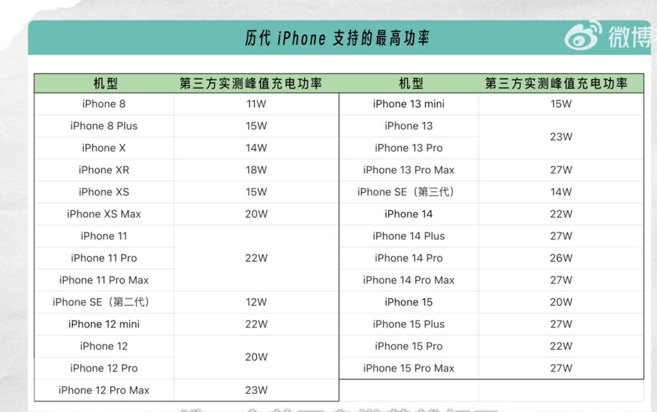 真不怪网友吐槽苹果挤牙膏！历代iPhone支持的最高充电功率，至今仍只有27W，