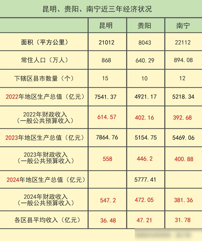 贵州的经济增长展现出强劲的活力，省内生产总值（GDP）的实际价值非常可观，与财政