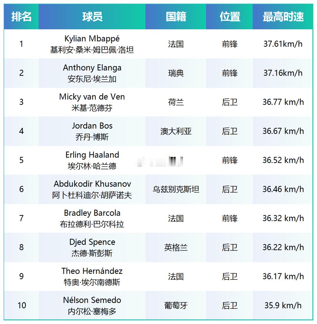 世界杯世界杯姆巴佩世界杯第一速度 根据FIFA官方数据显示，法国前锋基利安·姆巴