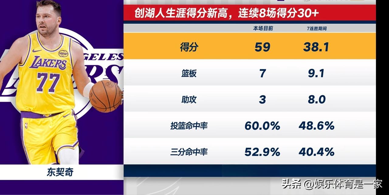 东契奇太牛了，拿到加盟湖人后的首次60+
在今天对阵热火的比赛中，东契奇全场投篮