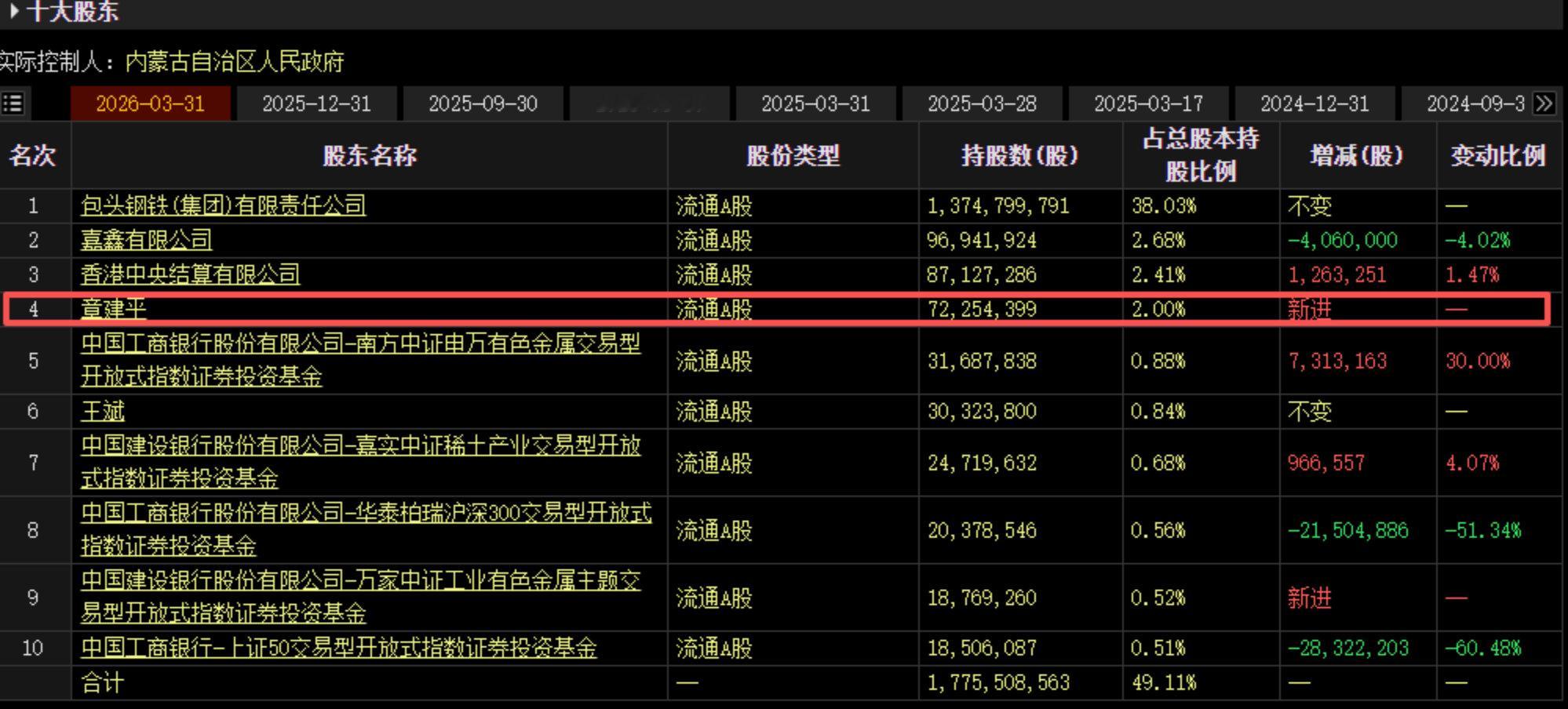 【牛散章建平成北方稀土第四大股东】4月28日，据北方稀土一季报显示，章建平新进成
