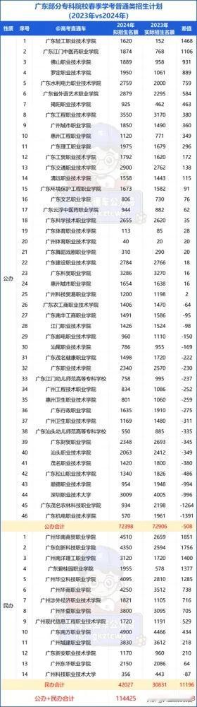 多所公办缩招近9000人！广东60所院校先后公布2024年学考普通类拟招生计划，