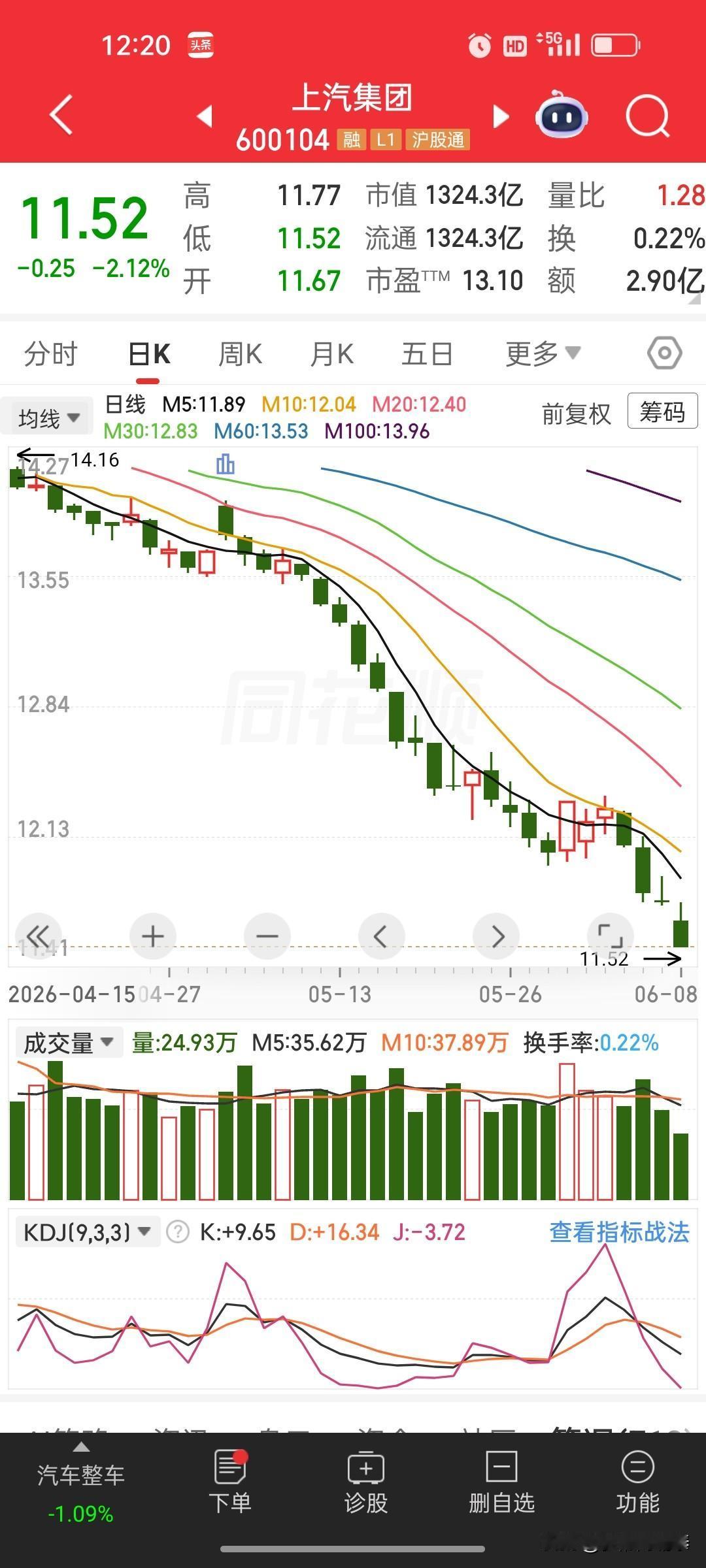 现在4毛4分可以买1块钱上汽资产，上汽我已经亏了13个点，现在我坚决不补仓，耐心