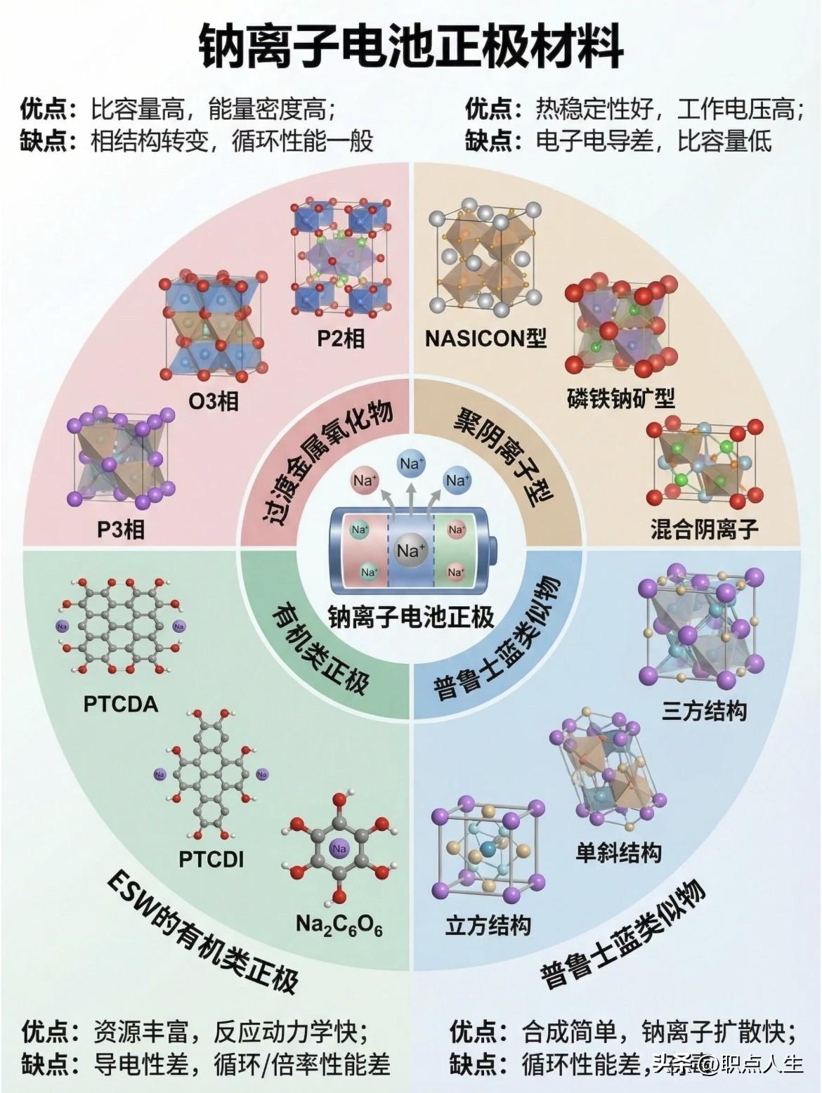 钠离子电池正极材料