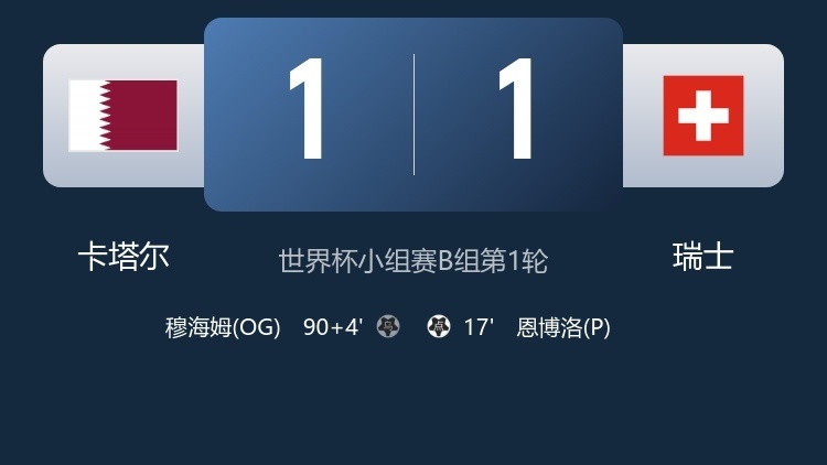 卡塔尔1比1瑞士卡塔尔补时绝平！收获世界杯首个积分！北京时间6月14日凌晨，美加