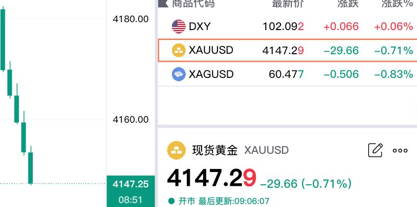 发生了什么？
现货黄金大幅暴跌。

现在报价为4147.29美元，
较上一日下跌