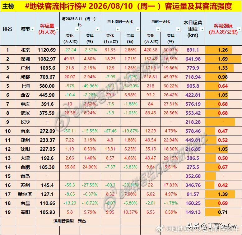 上海受台风影响，昨日地铁客流量降至580万人次左右排名落后于成都[呲牙][呲牙]