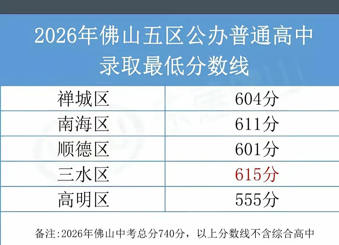 佛山读个二三流的公立高中也是很难的，考的是分数，选的是人才！

学生难，家长难！