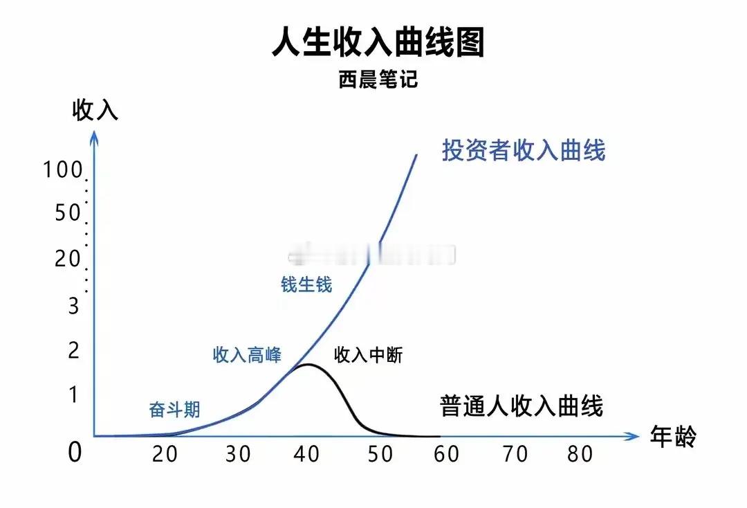 人的终极目标是：创造资产获取被动收入。☞金钱是围绕人一生的话题。从我们开始走出校