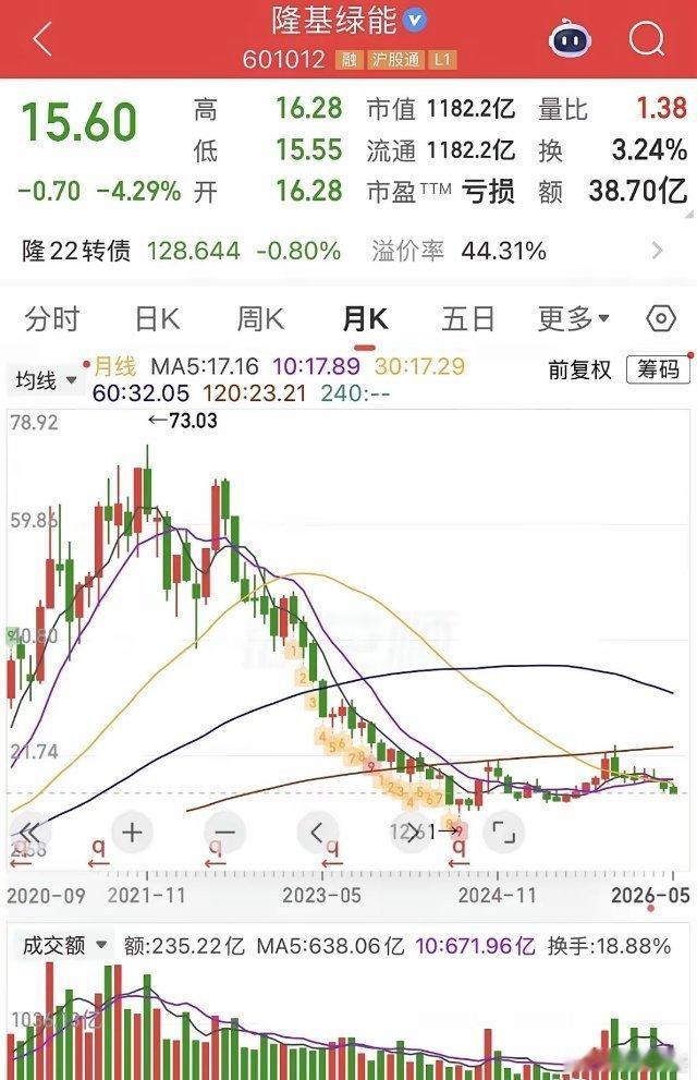 隆基绿能73块的时候，谁也想不到它会跌到15块，高瓴资本都想不到。2020年12