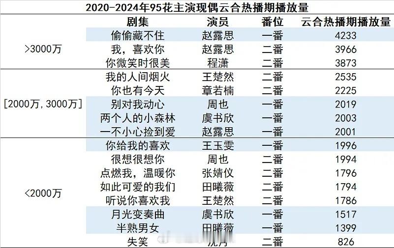 2020-2024年95花主演现偶云合热播期播放量 