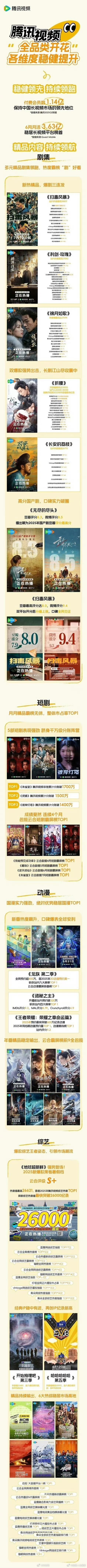 段奕宏、秦昊《扫毒风暴》迪丽热巴、金世佳《利剑玫瑰》周也、丞磊《锦月如歌》宋祖儿