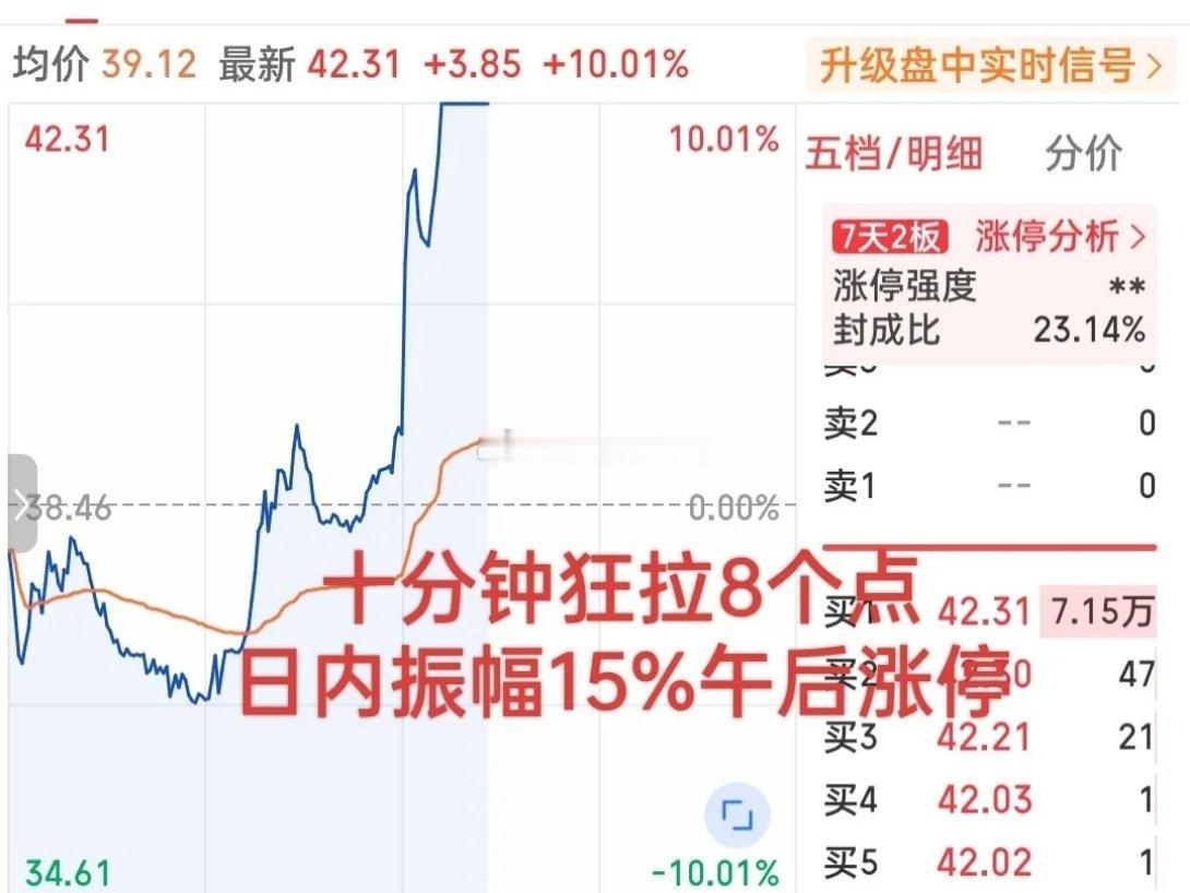 这是真狂呀！        早盘最多跌5个点，下午开盘一骑绝尘爆拉，10分钟爆拉