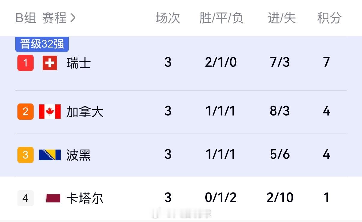 世界杯B组大结局瑞士加拿大晋级，波黑待定，卡塔尔出局出局。 