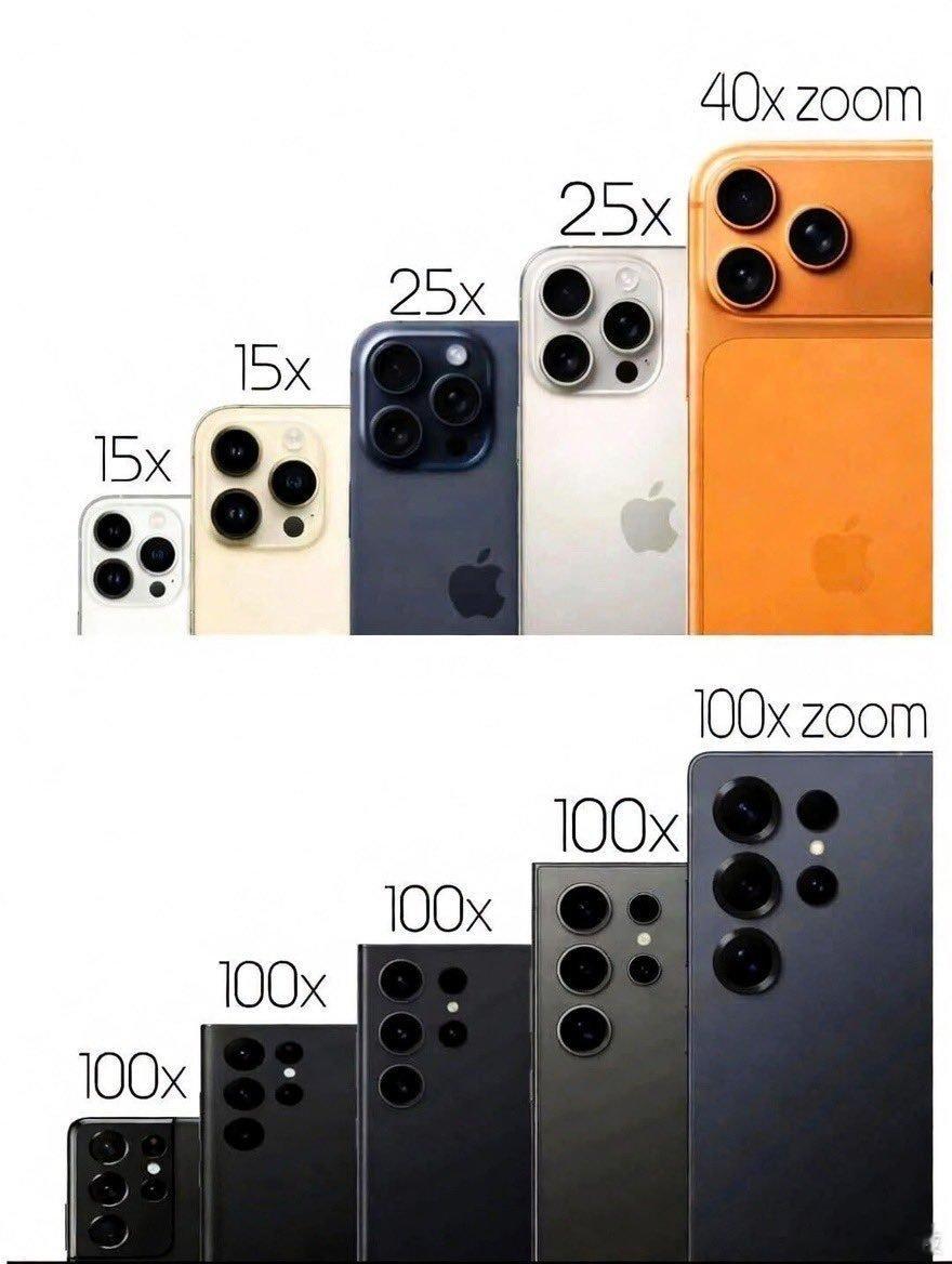 iPhone正努力追赶三星。 