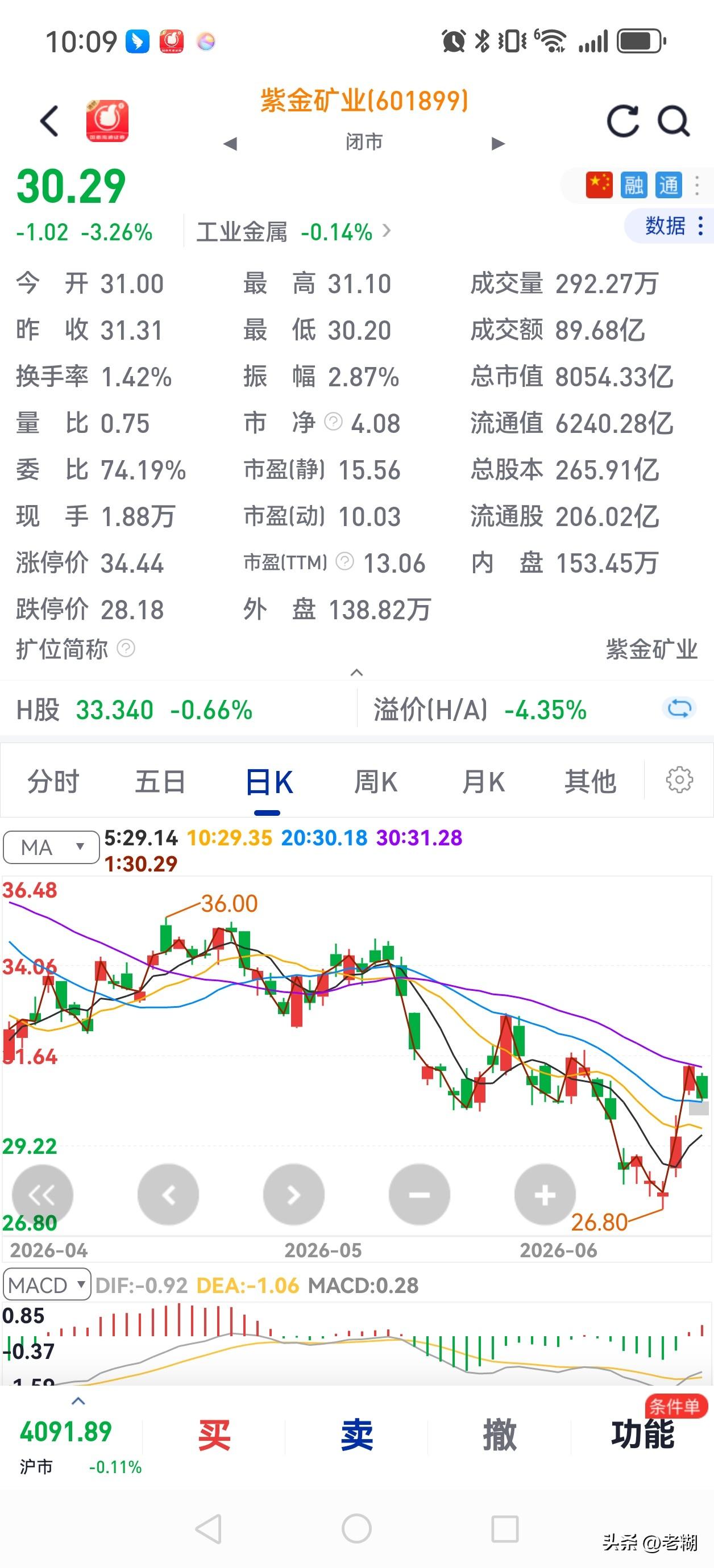 紫金矿业有钨相关的产品吗？
 最近，六氟化钨的稀缺，钨价攀升，导致钨成了热门话题