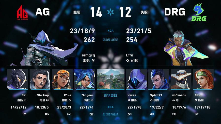 AG 14-12险胜DRG，莲华古城决胜局iamgrq以262战斗评分、85% 