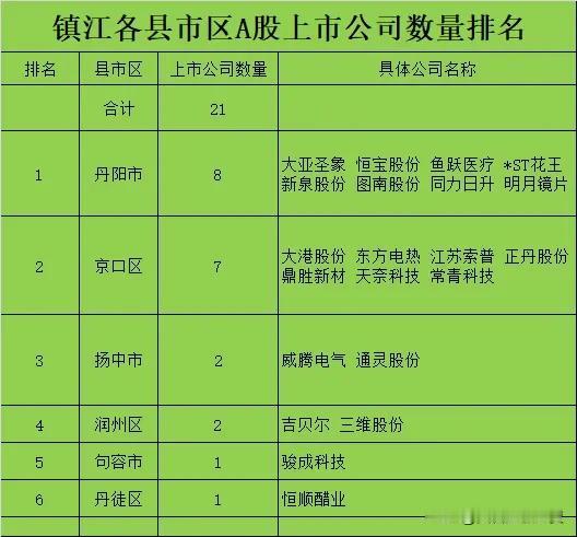 镇江市A股上市公司一共有21家，在所辖的三区三市内全部实现了每个区县都有上市公司