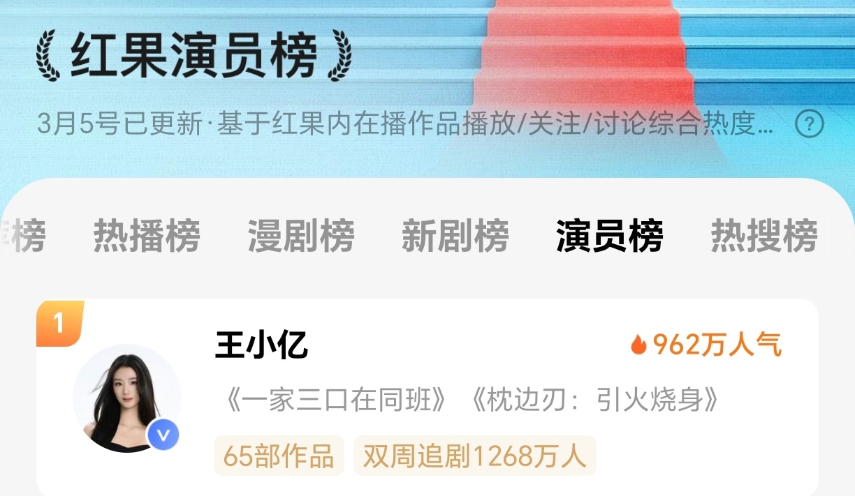 王小亿连续七天第一，锁定用第一迎接《驯野》2了