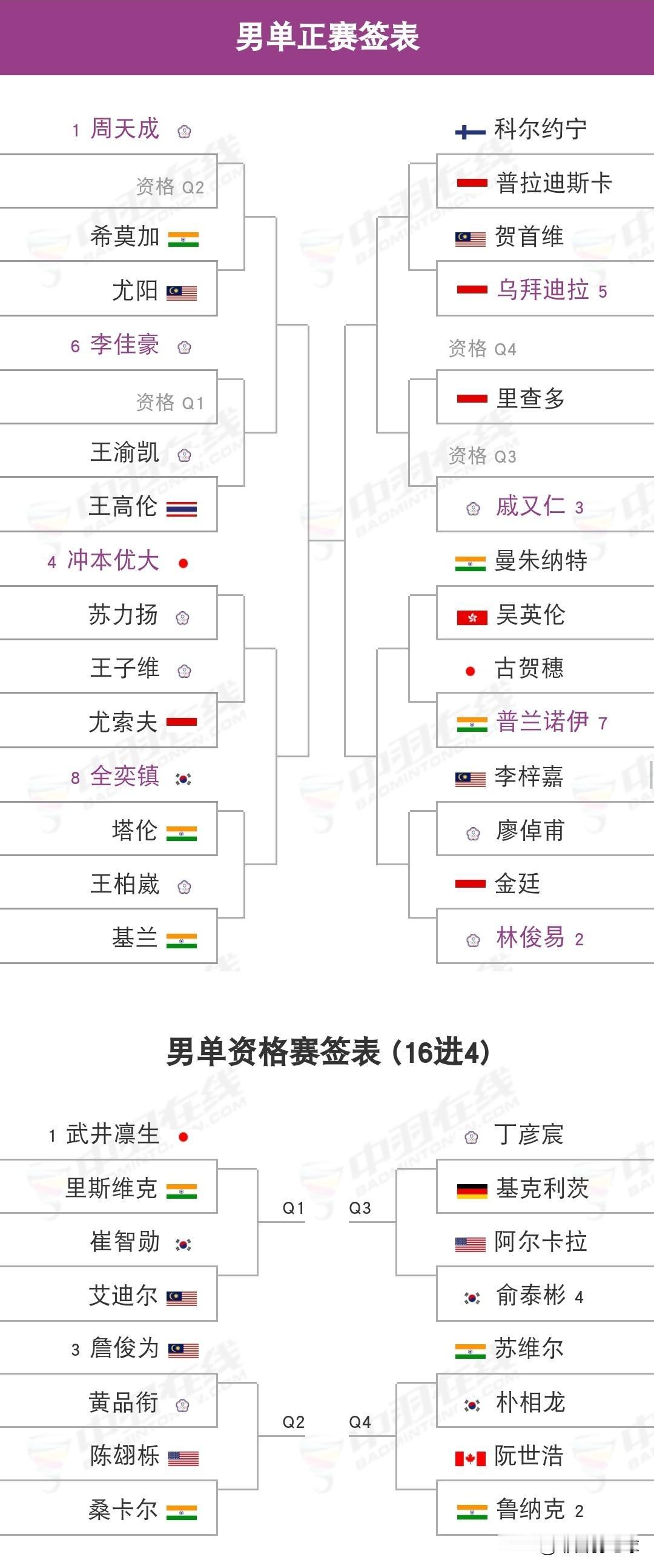 2026年中国台北羽毛球公开赛明日开赛

明日（7月28日），超级300级别的2