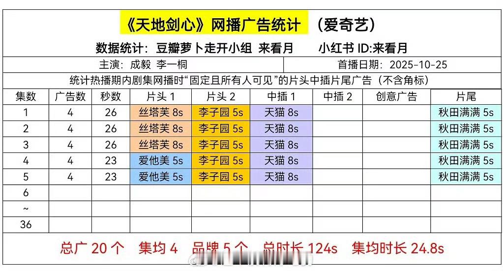 成毅、李一桐天地剑心开局4广，开播不到一个半小时，热度破6000 ​​​