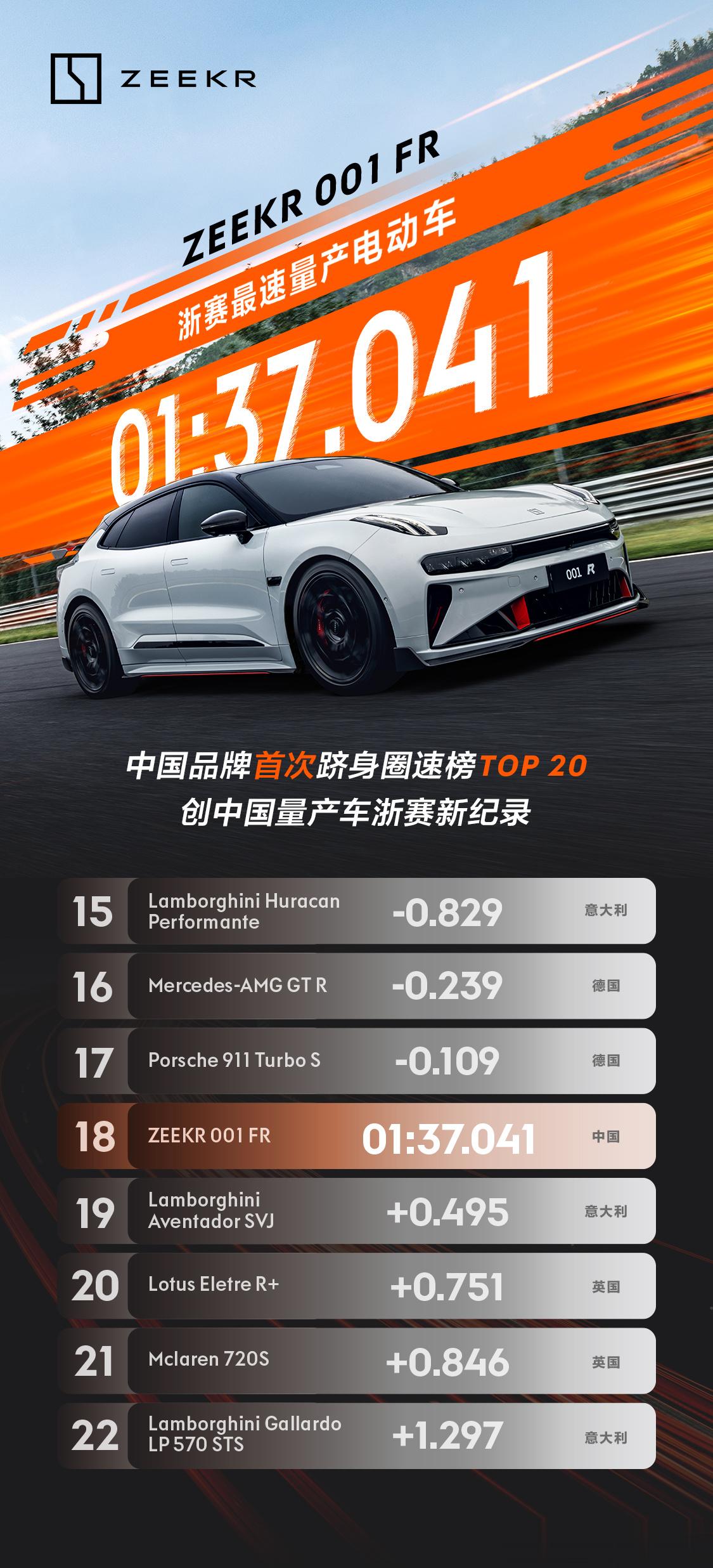 极氪001FR浙赛圈速出来了，比大牛SVJ快！[晕]#厉害了中国汽车# ​​​