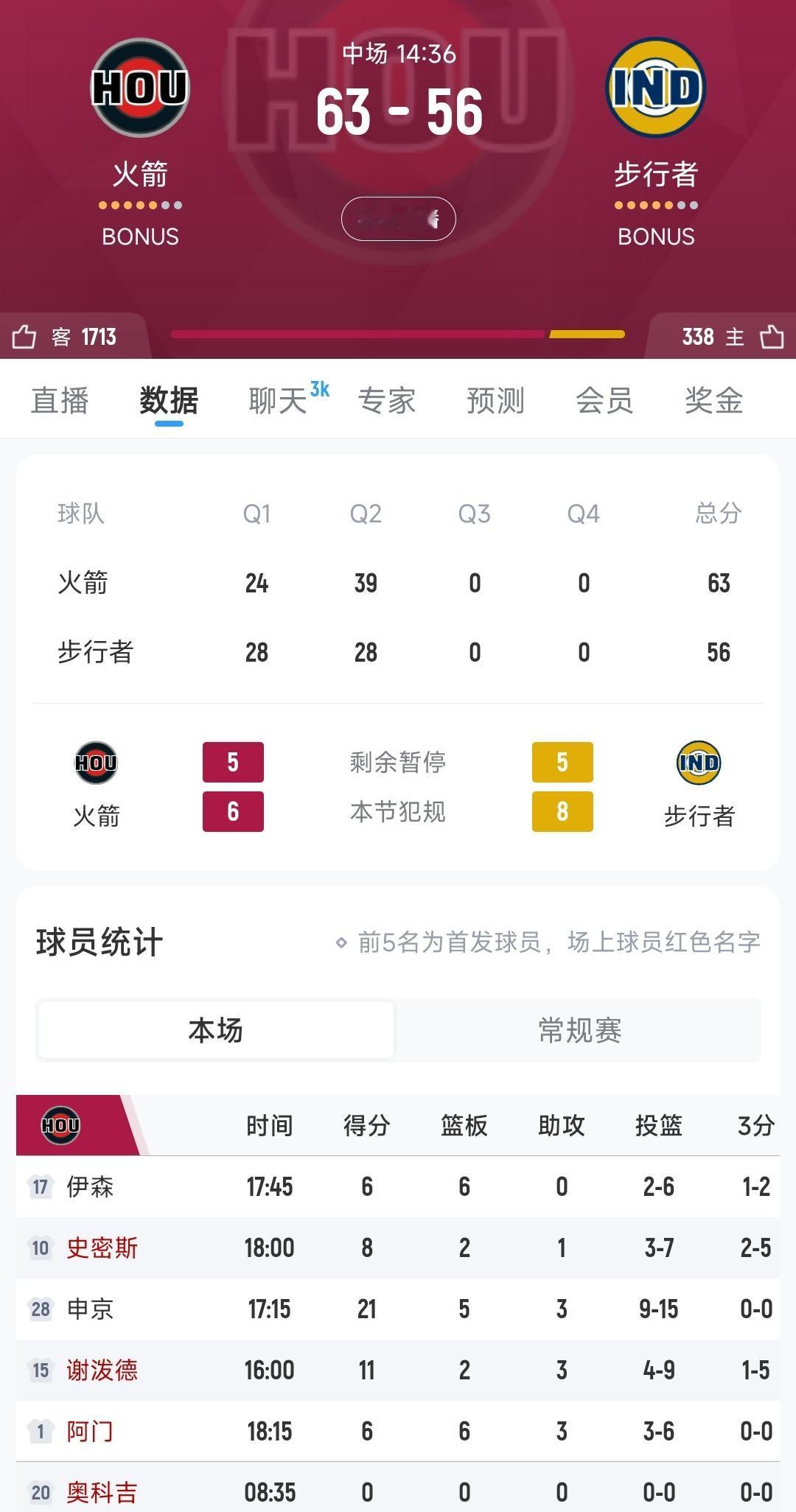 火箭打步行者，杜兰特轮休，火箭五子首发，效果并没有想象中的好，感觉打来打去没有一