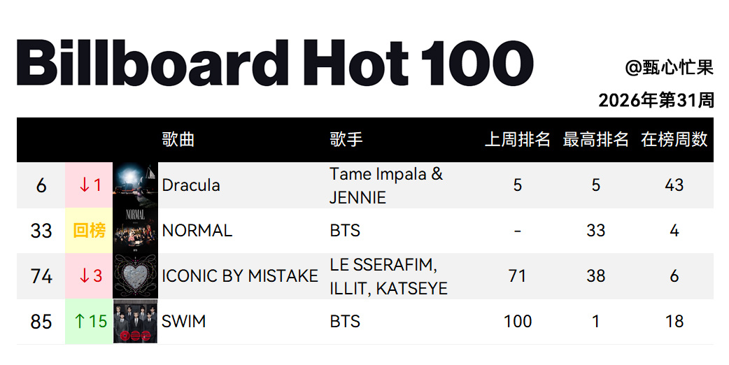 Billboard Hot 100 (2026年第31周)德古拉第六NORMAL
