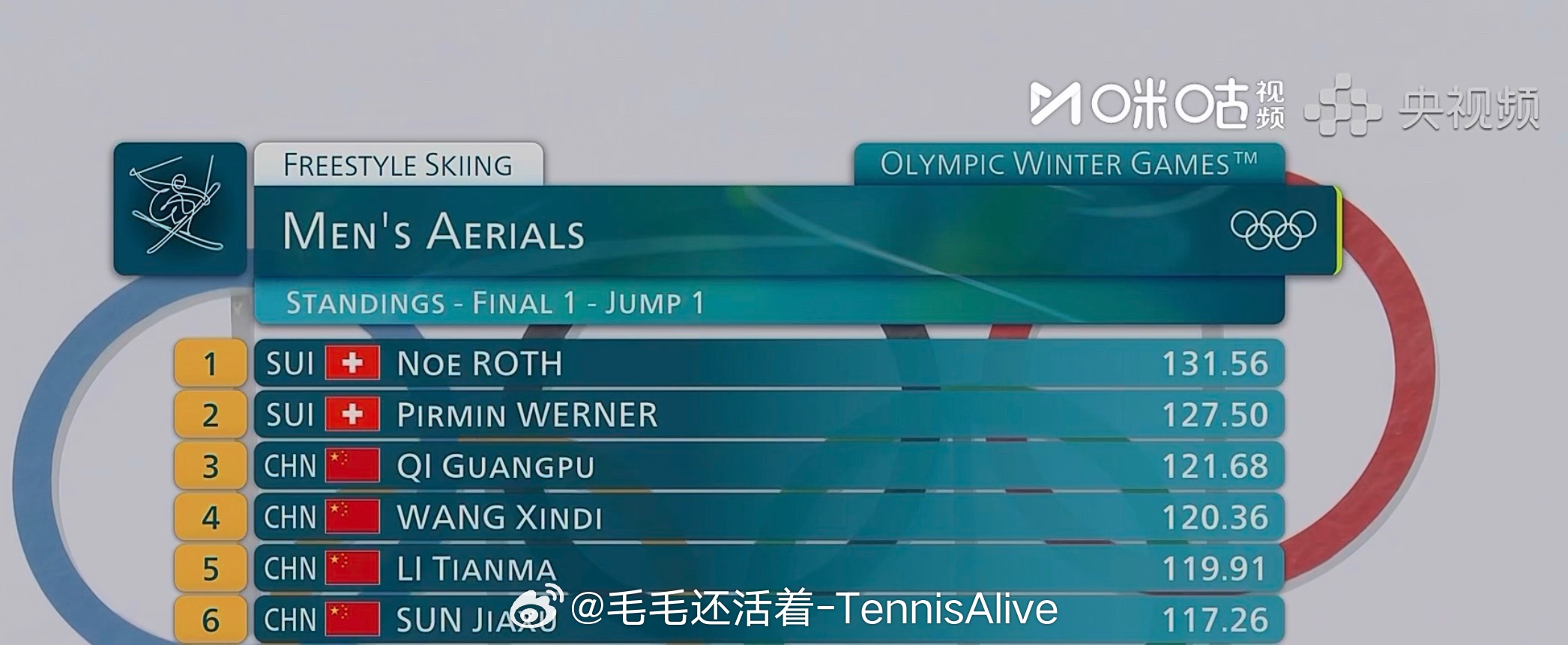 恭喜我们四位中国选手全部晋级最终决赛。决赛一跳定胜负，非常刺激的赛制。就看大家怎