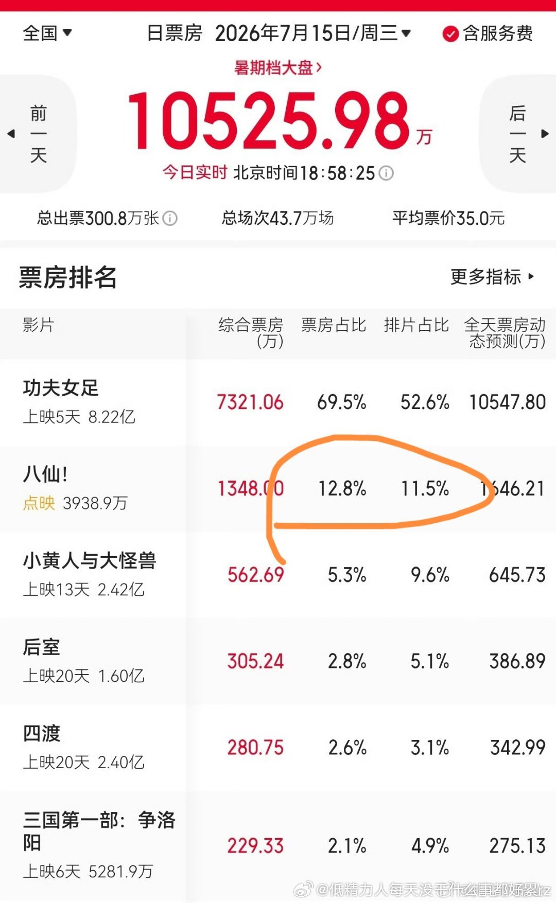 八仙说是点映，排片都11%了，和上映有啥区别票房要爆感觉挺难的，点映在女足压力下