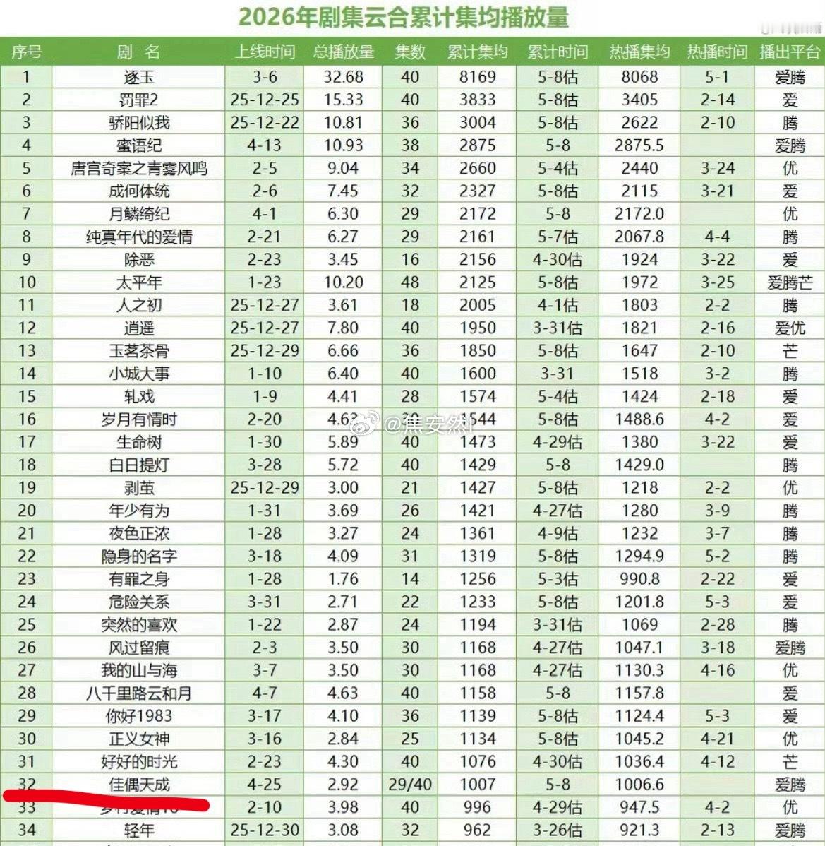任嘉伦佳偶天成集均已破1000w这部剧除了任嘉伦，没有任何加持，全靠自己发育走到