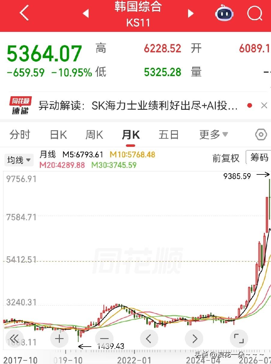 太吓人了？[笑哭]韩国这个股市走的太吓人了？两天的工夫，指数大跌百分近20%，从