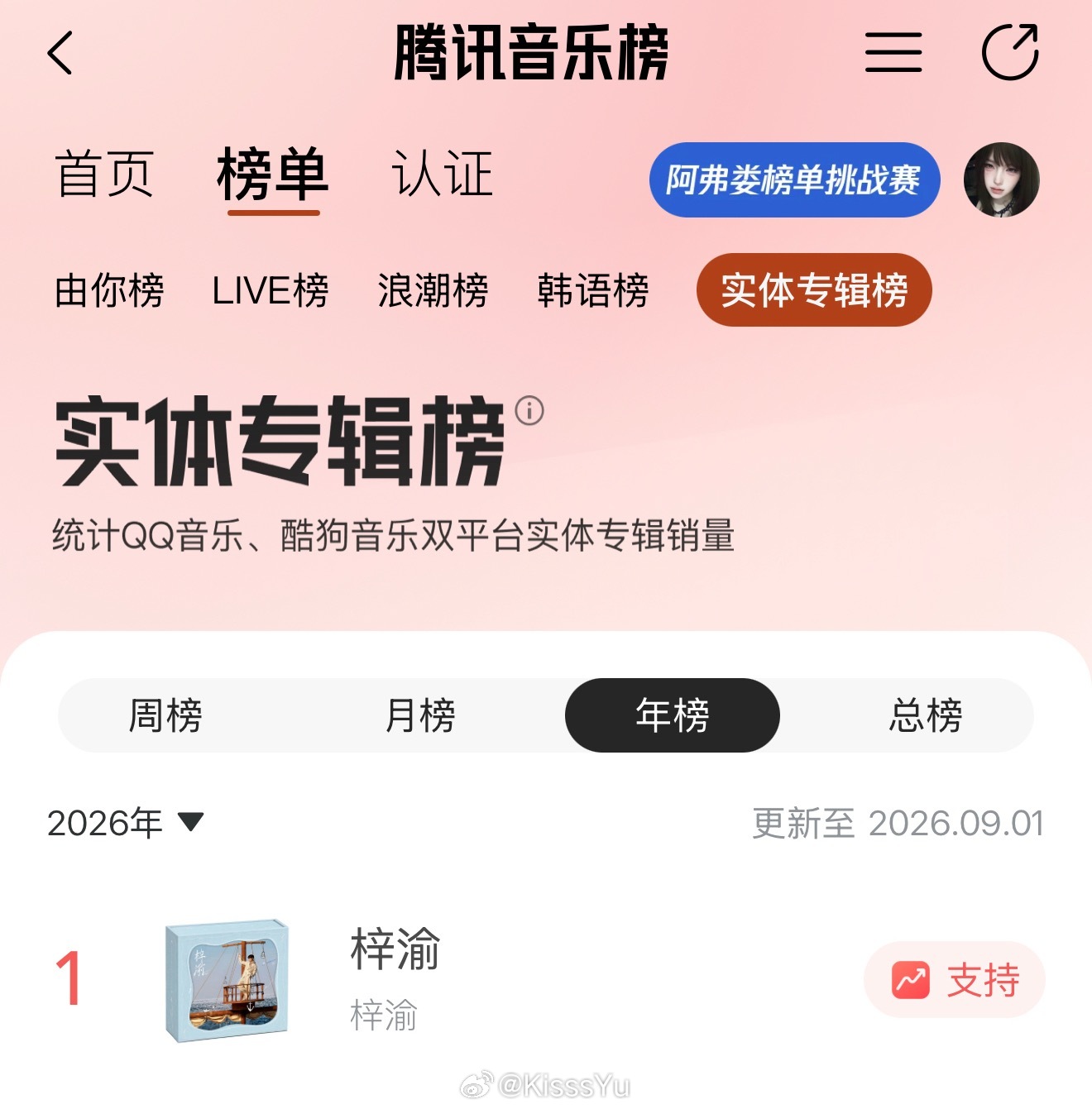 由你榜双平台销量更新，梓渝专辑年榜第一总榜第六但是我们只卖单平台～ 梓渝专辑登年