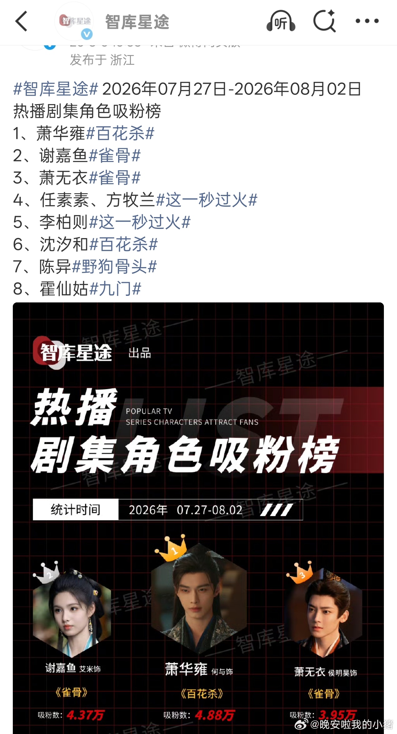 何与百花杀萧华雍已连续三周吸粉榜前三了
