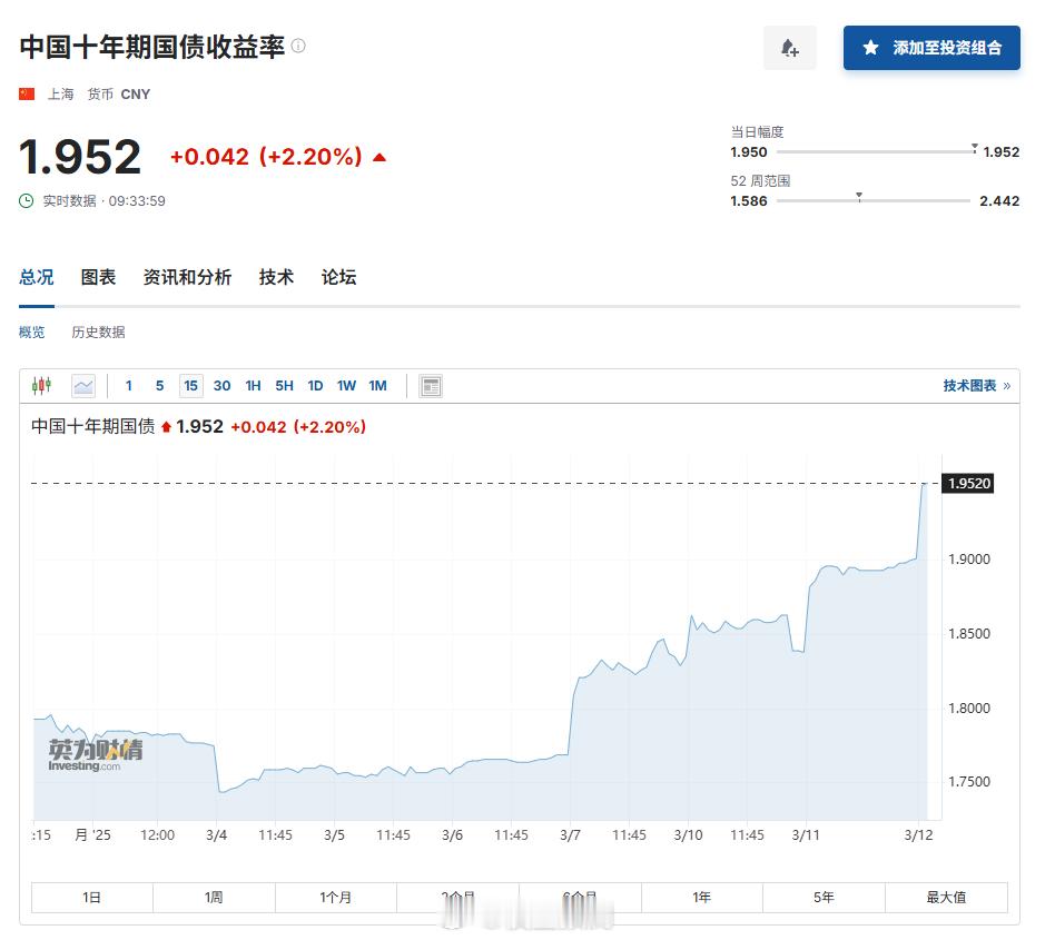 十年期国债收益率继续大涨，叙事拐点，还是阶段反弹？ ​​​