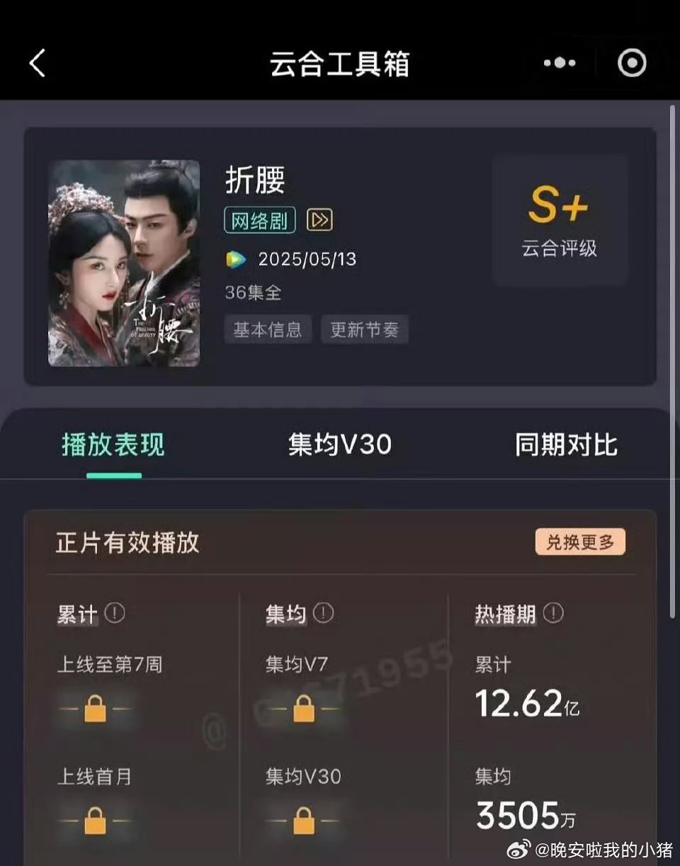 宋祖儿刘宇宁折腰热播期集均 3505 万 ​​​