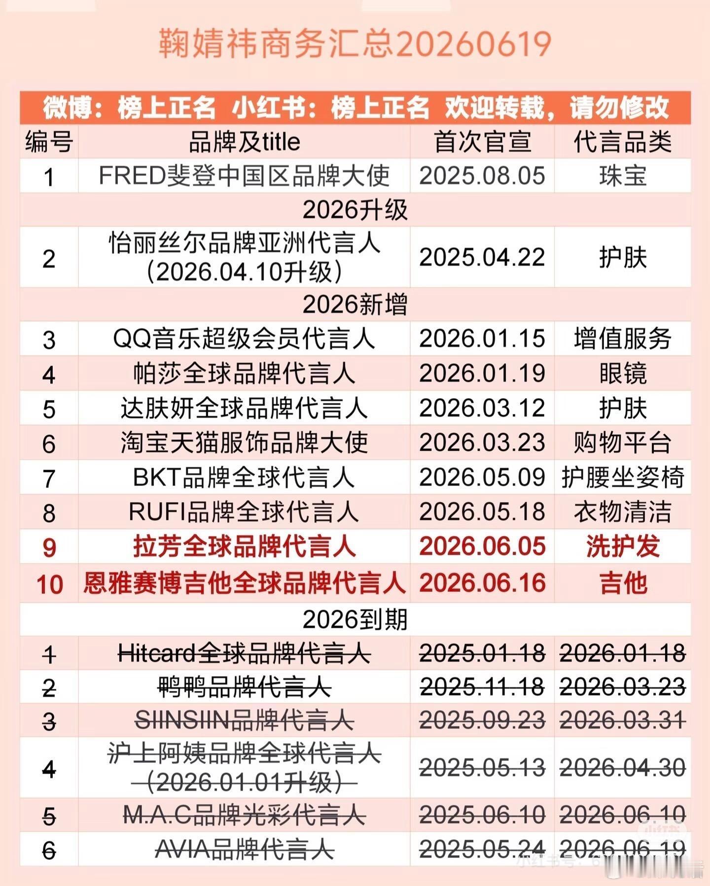 热门四小花商务代言汇总虞书欣8个赵露思22个白鹿16个鞠婧祎10个 