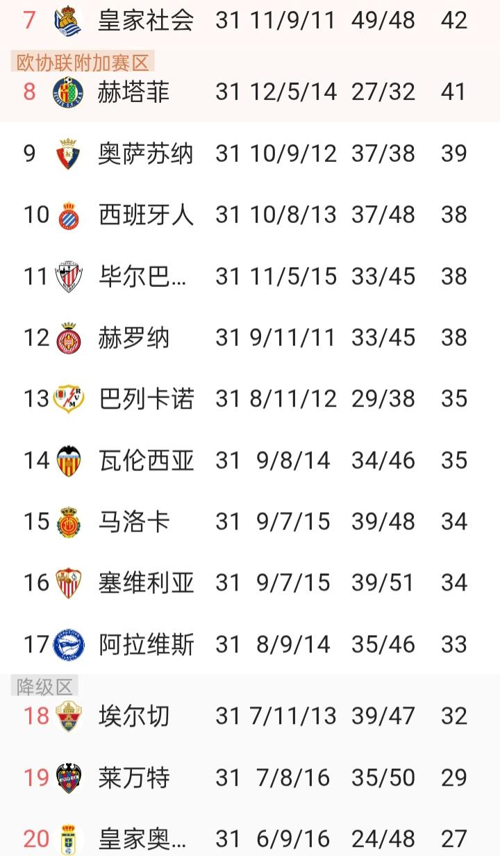 西甲保级难！
本轮西甲榜尾的马洛卡、塞维利亚、莱万特、埃尔切、奥维多纷纷获胜，让