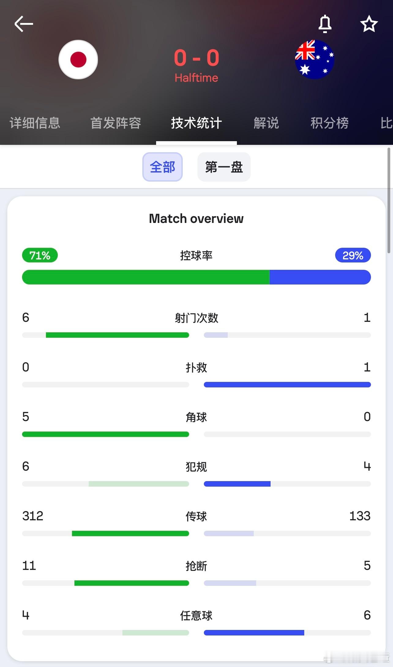 日本半场按住了澳大利亚，但没什么好机会，不能最后以平手告终、袋鼠连续取分吧？。#